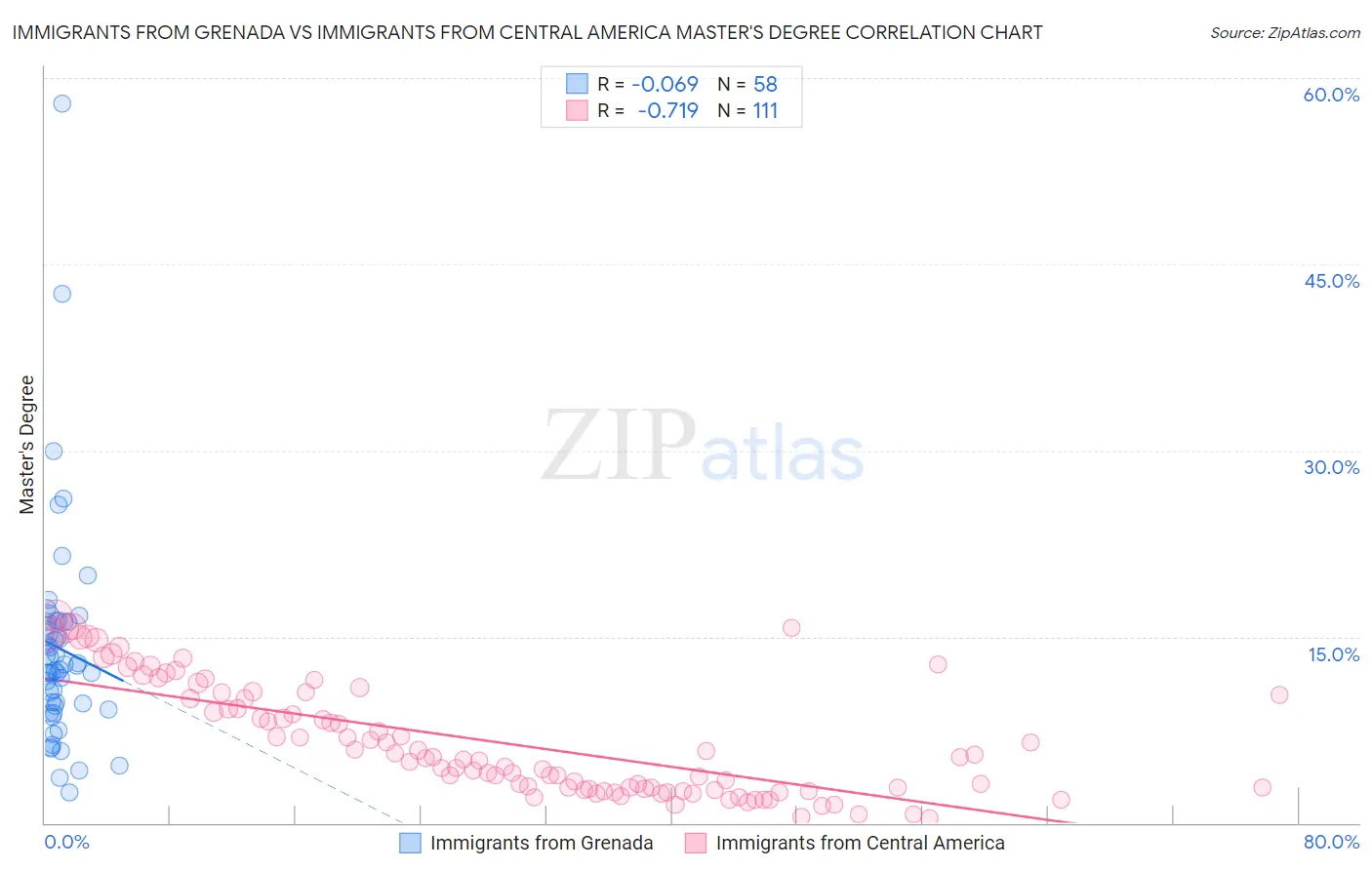 Immigrants from Grenada vs Immigrants from Central America Master's Degree