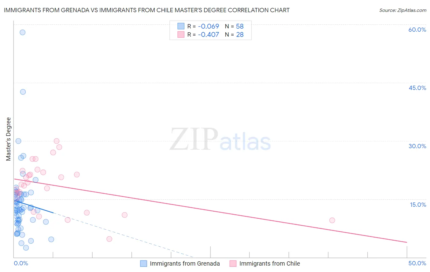 Immigrants from Grenada vs Immigrants from Chile Master's Degree