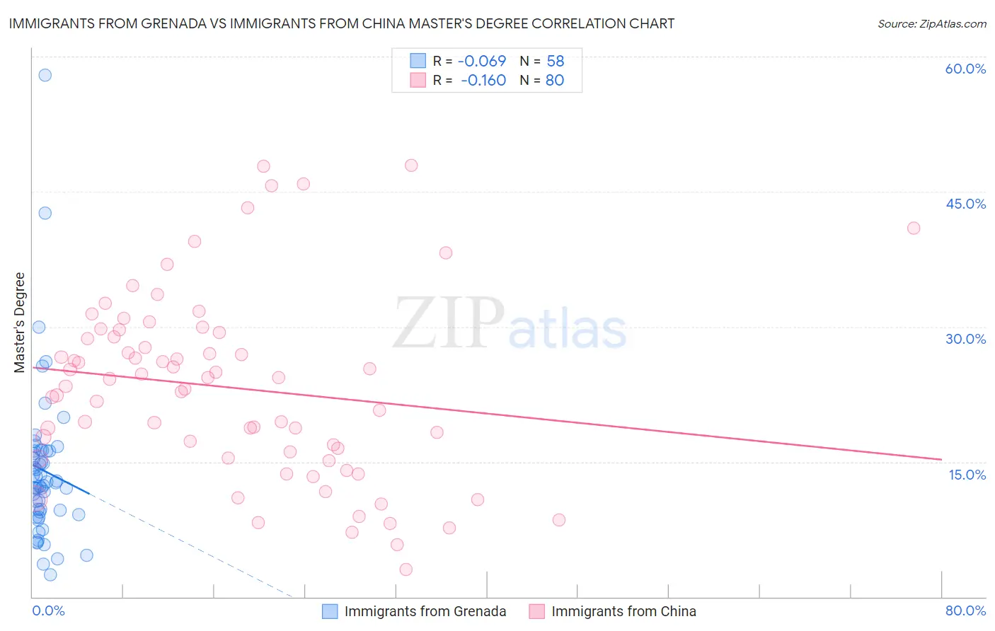 Immigrants from Grenada vs Immigrants from China Master's Degree