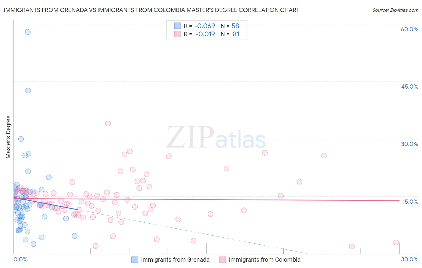 Immigrants from Grenada vs Immigrants from Colombia Master's Degree