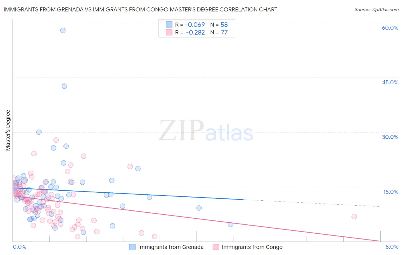Immigrants from Grenada vs Immigrants from Congo Master's Degree