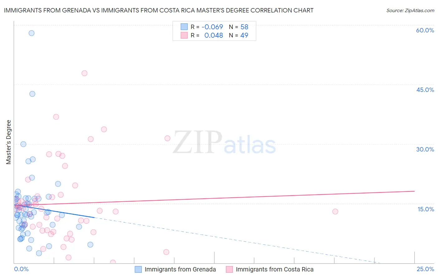 Immigrants from Grenada vs Immigrants from Costa Rica Master's Degree