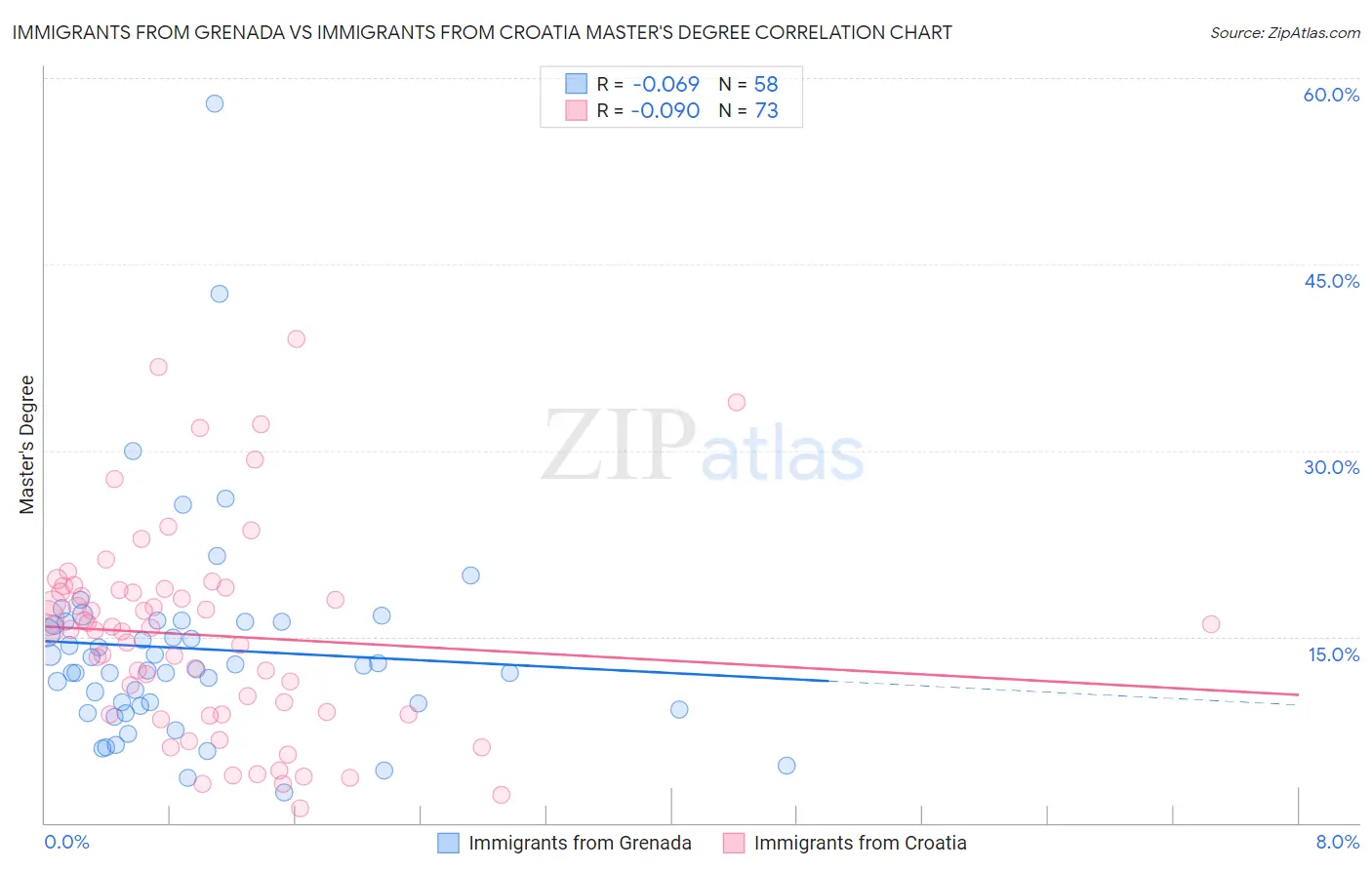 Immigrants from Grenada vs Immigrants from Croatia Master's Degree