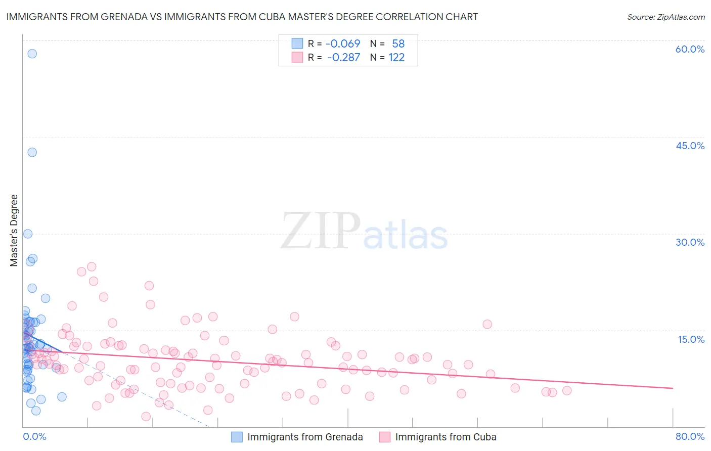 Immigrants from Grenada vs Immigrants from Cuba Master's Degree