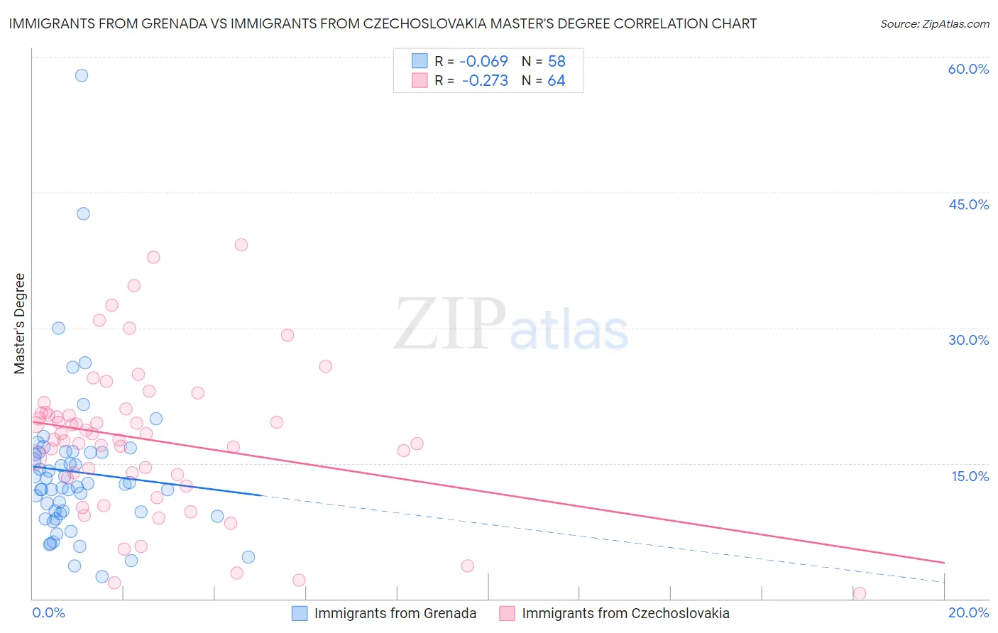 Immigrants from Grenada vs Immigrants from Czechoslovakia Master's Degree