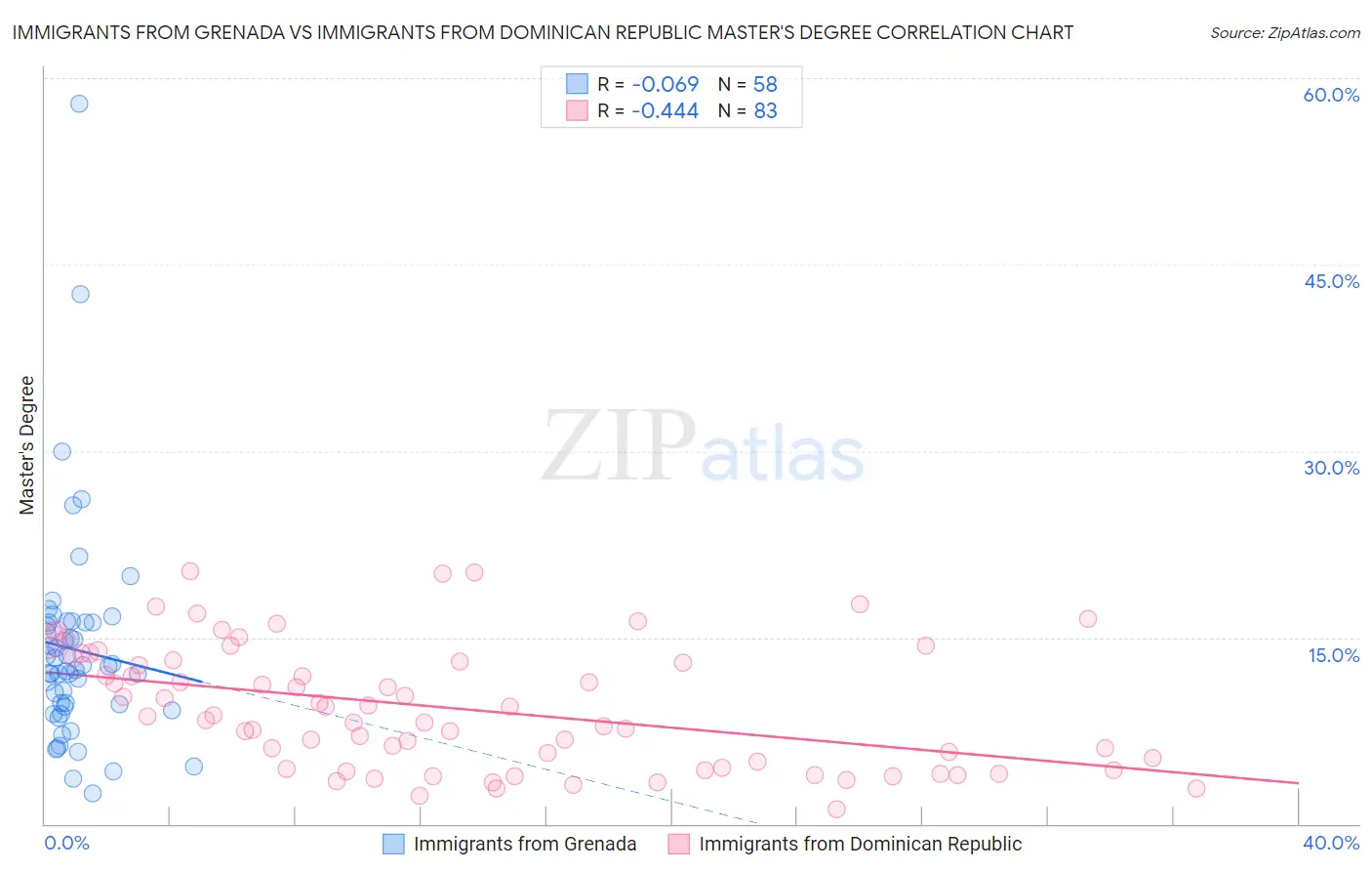 Immigrants from Grenada vs Immigrants from Dominican Republic Master's Degree