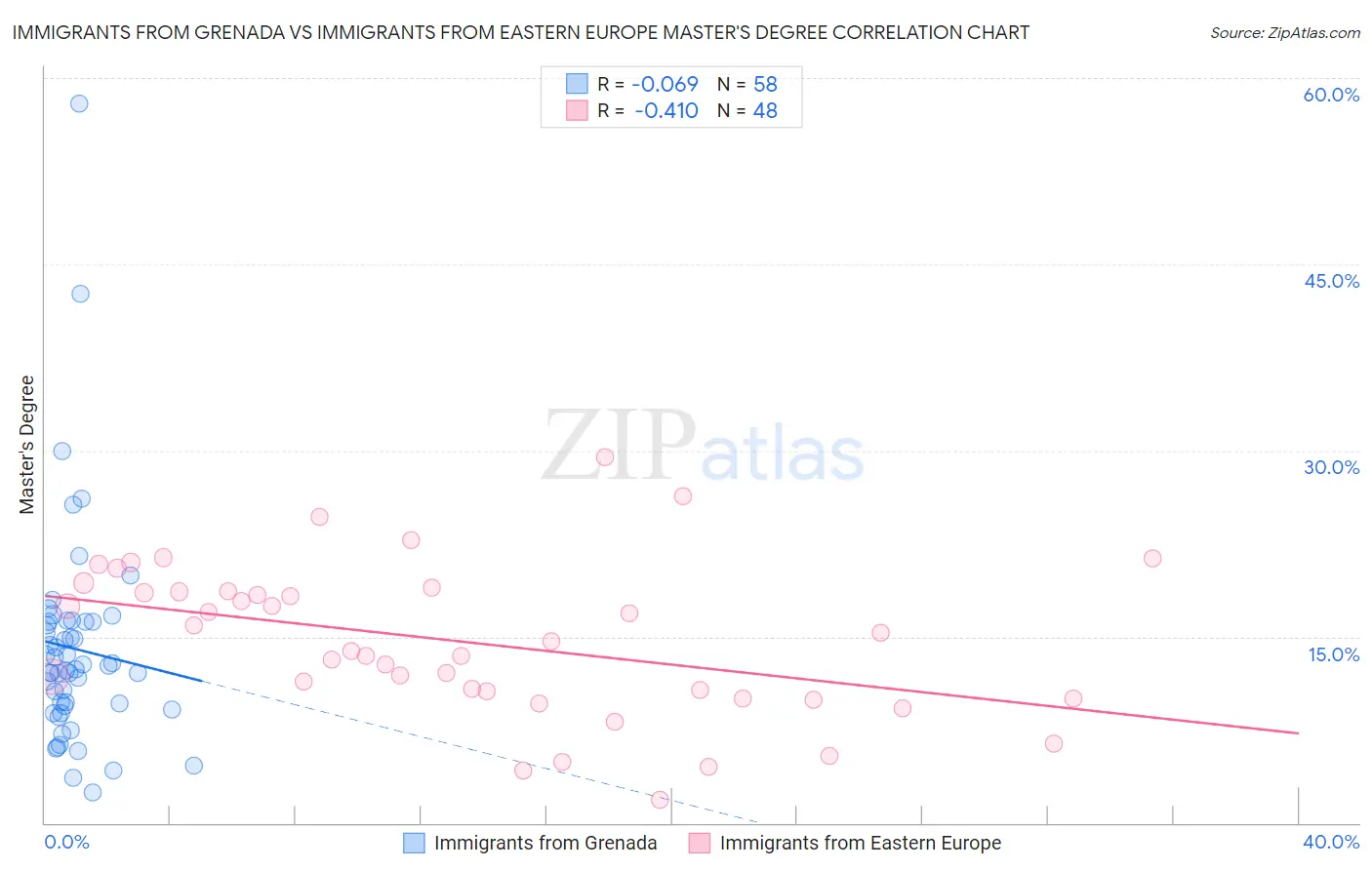Immigrants from Grenada vs Immigrants from Eastern Europe Master's Degree