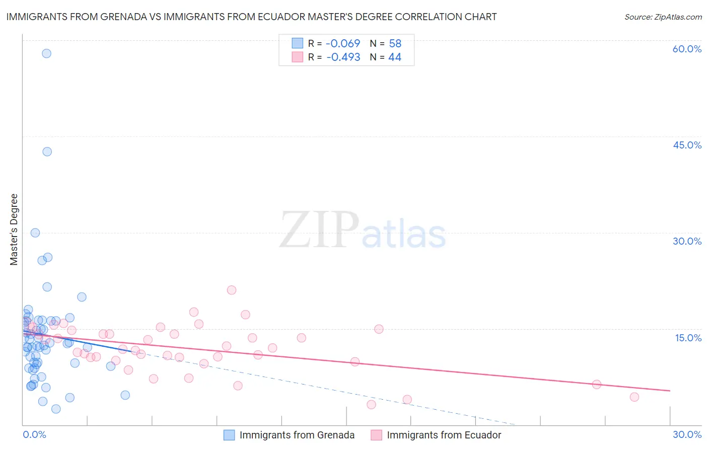 Immigrants from Grenada vs Immigrants from Ecuador Master's Degree