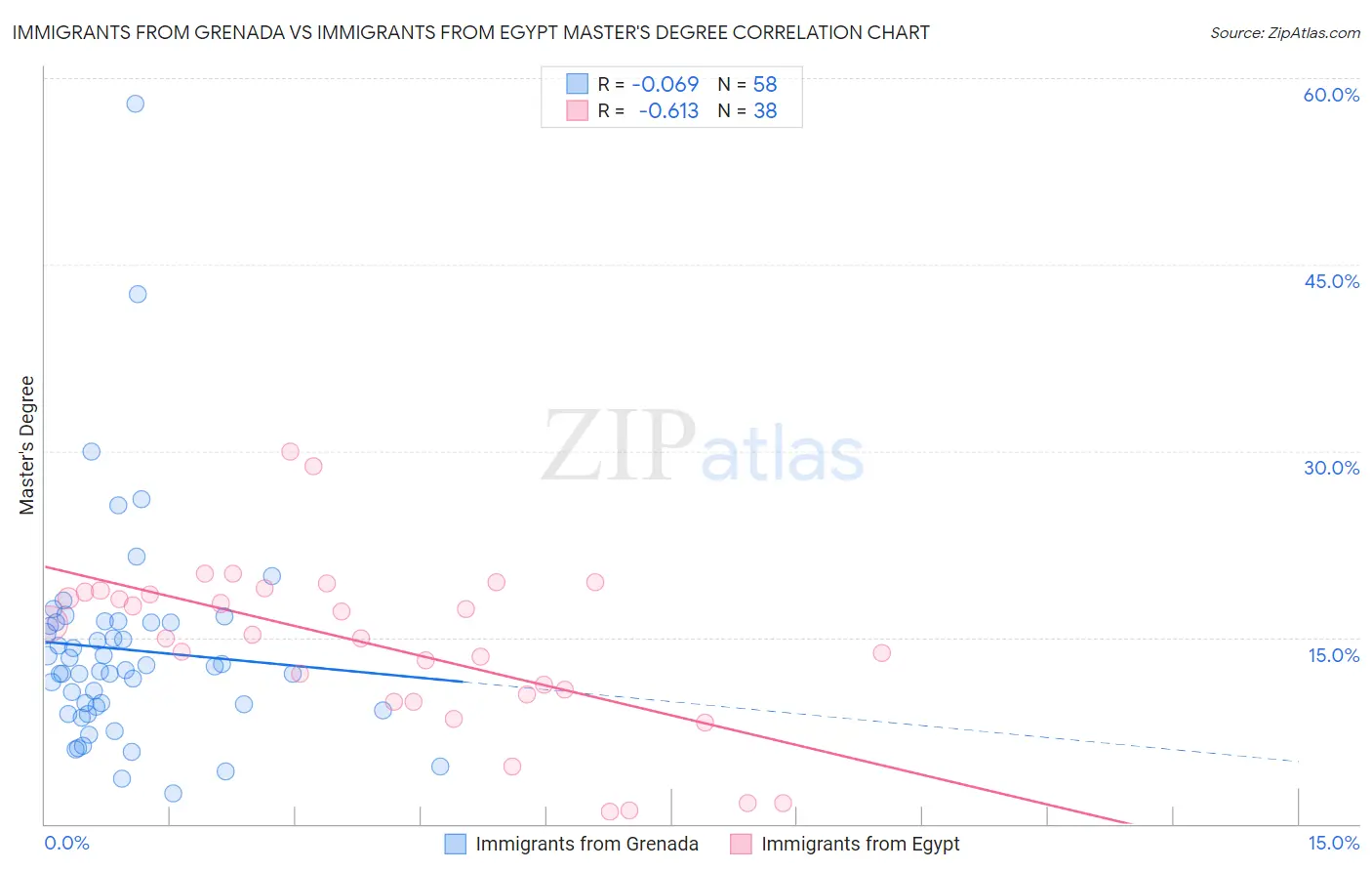 Immigrants from Grenada vs Immigrants from Egypt Master's Degree
