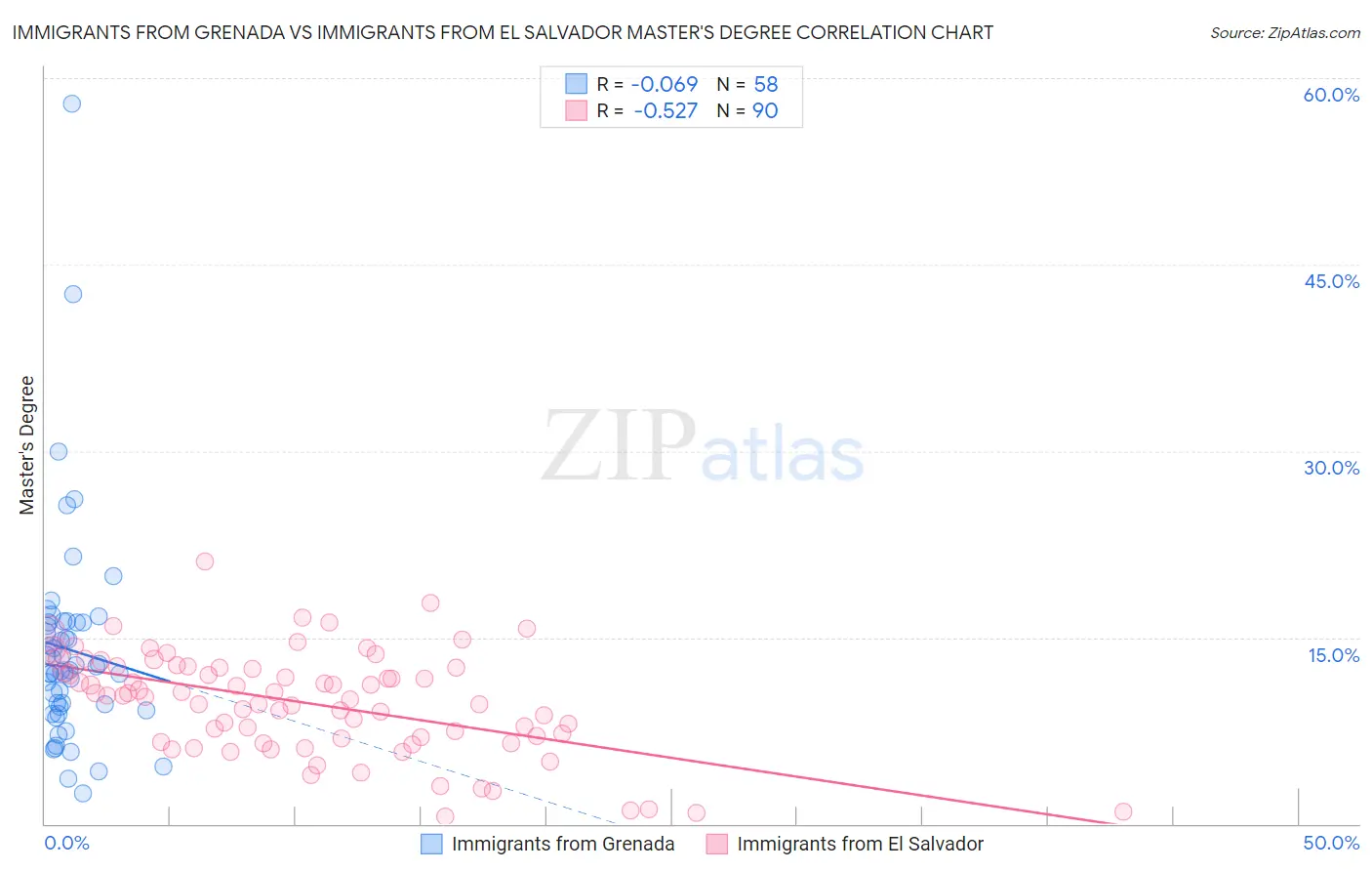 Immigrants from Grenada vs Immigrants from El Salvador Master's Degree
