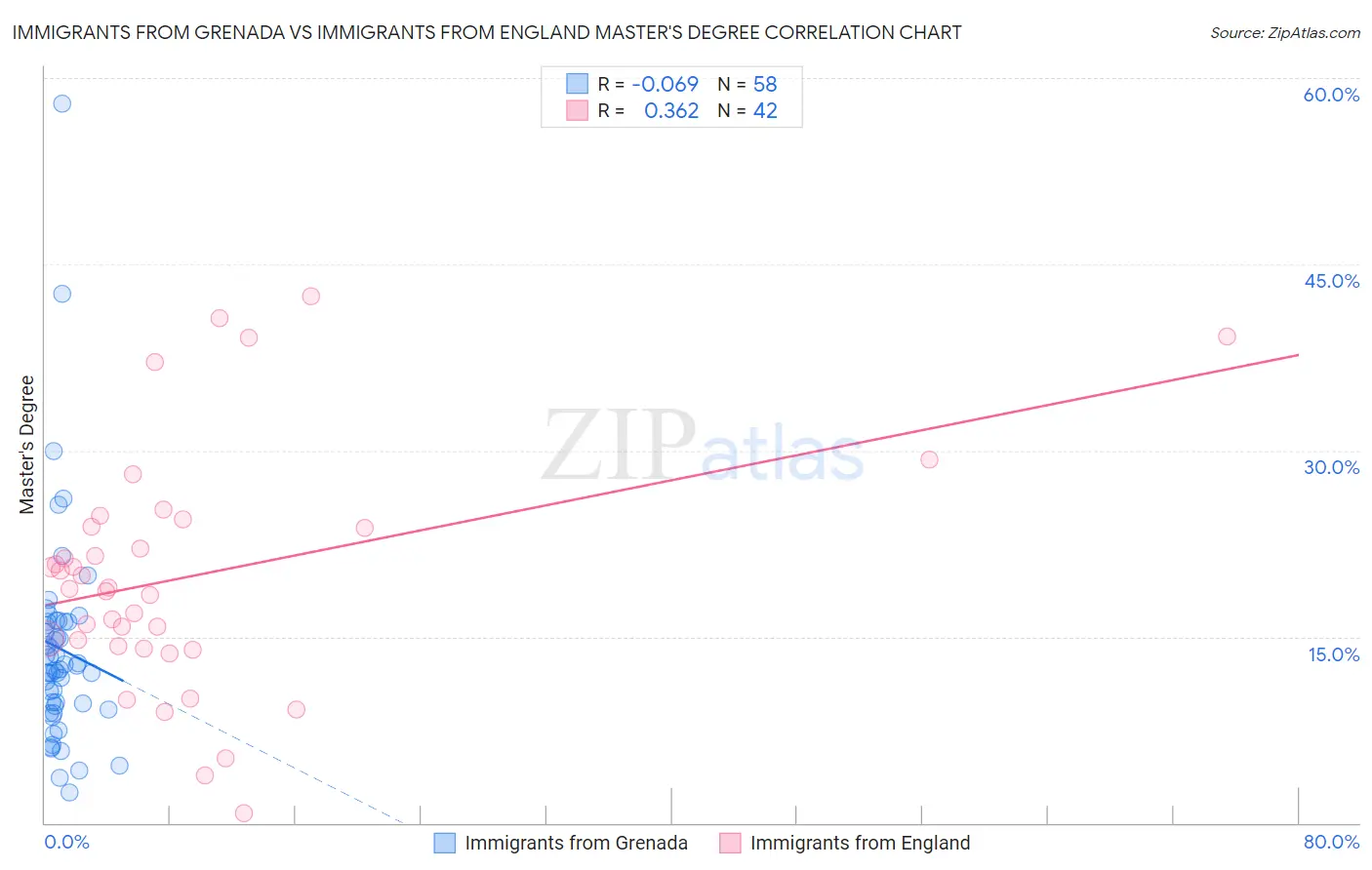 Immigrants from Grenada vs Immigrants from England Master's Degree