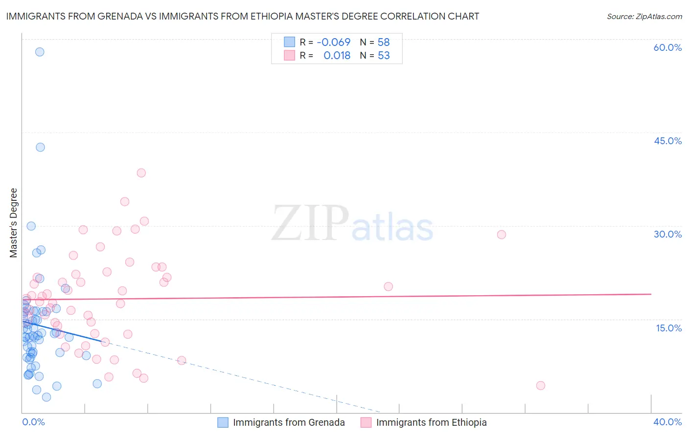 Immigrants from Grenada vs Immigrants from Ethiopia Master's Degree