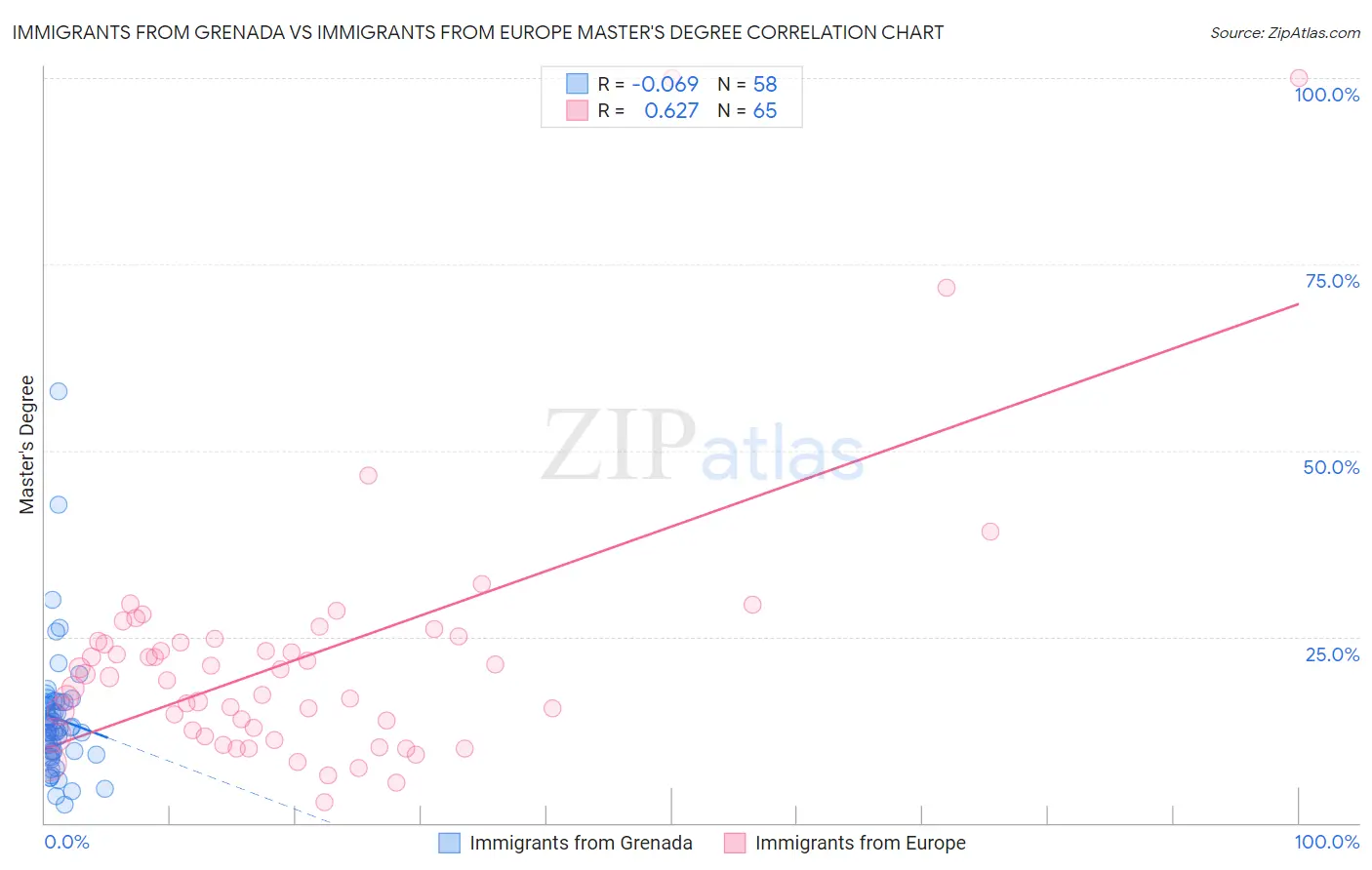 Immigrants from Grenada vs Immigrants from Europe Master's Degree