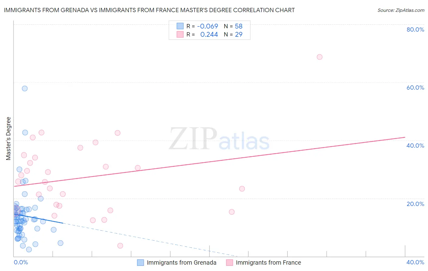 Immigrants from Grenada vs Immigrants from France Master's Degree
