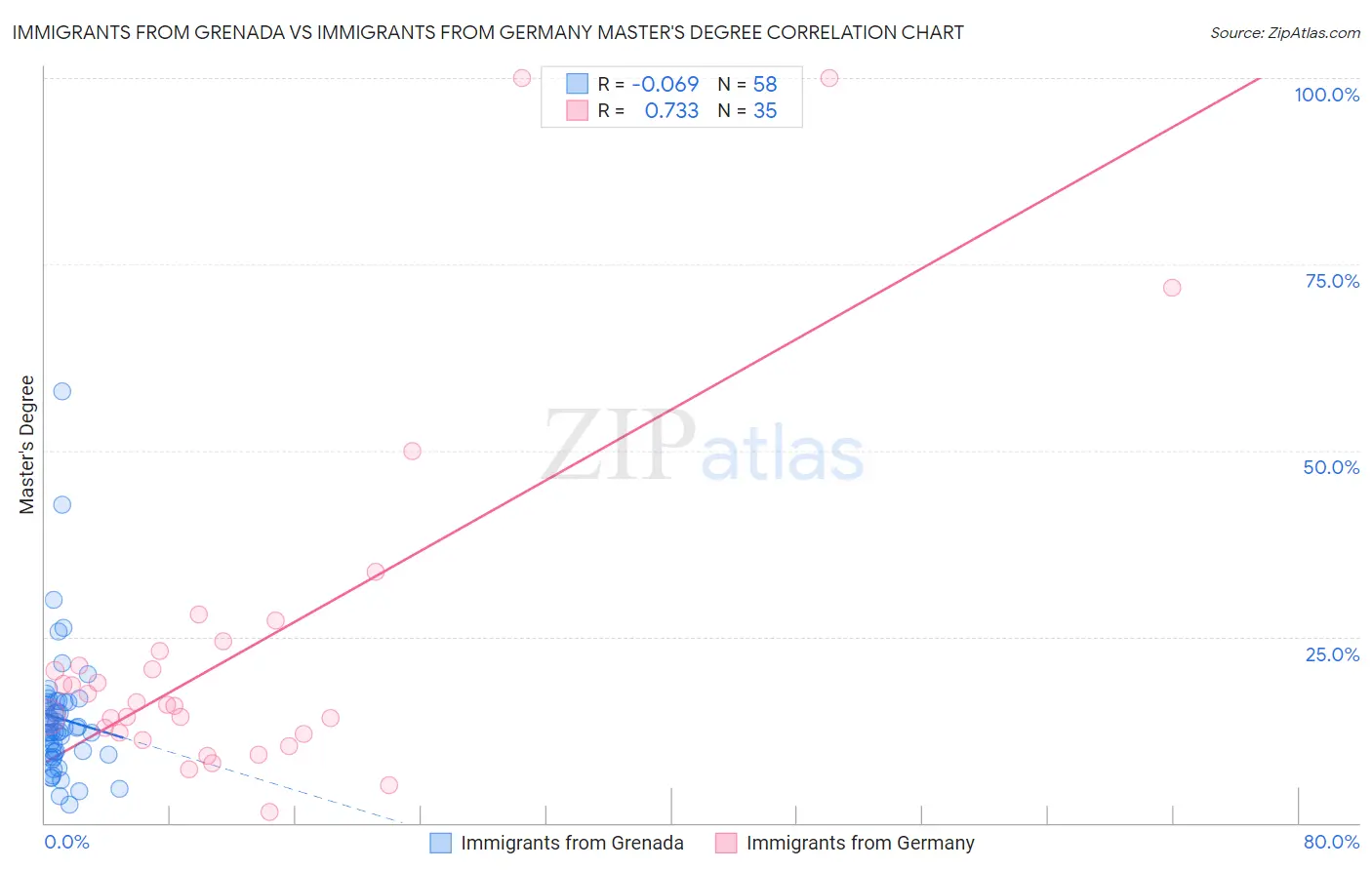 Immigrants from Grenada vs Immigrants from Germany Master's Degree