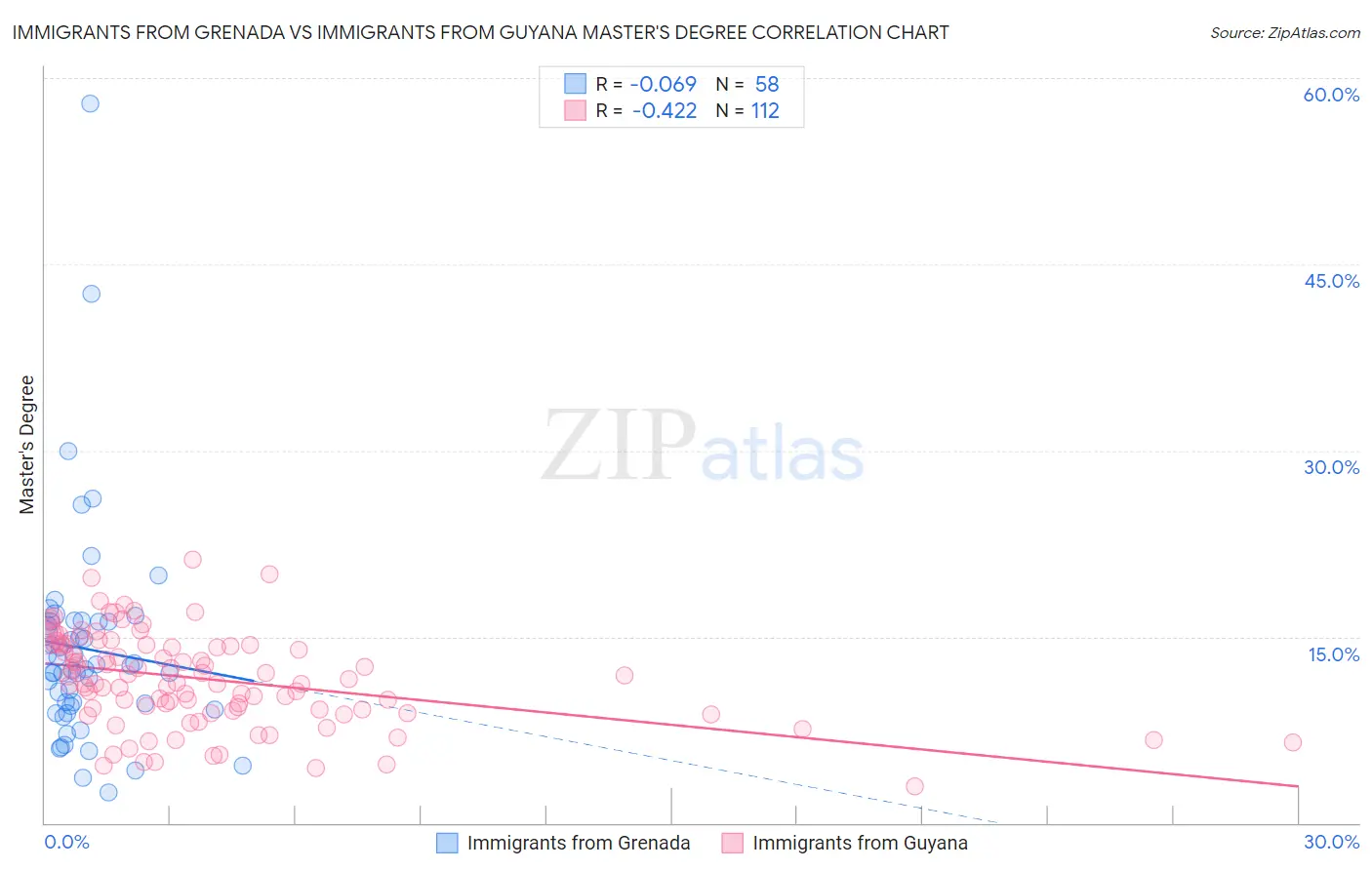 Immigrants from Grenada vs Immigrants from Guyana Master's Degree