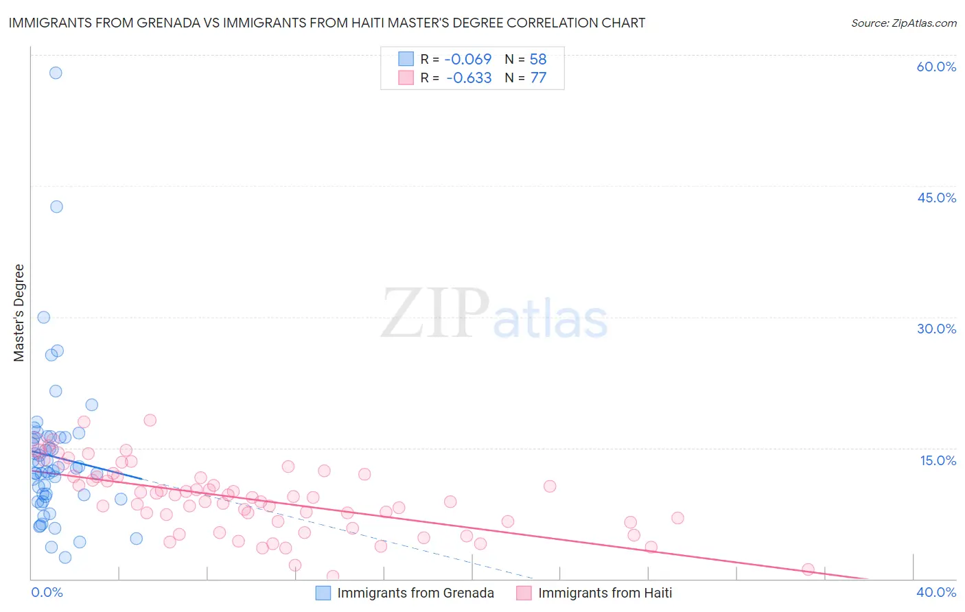 Immigrants from Grenada vs Immigrants from Haiti Master's Degree