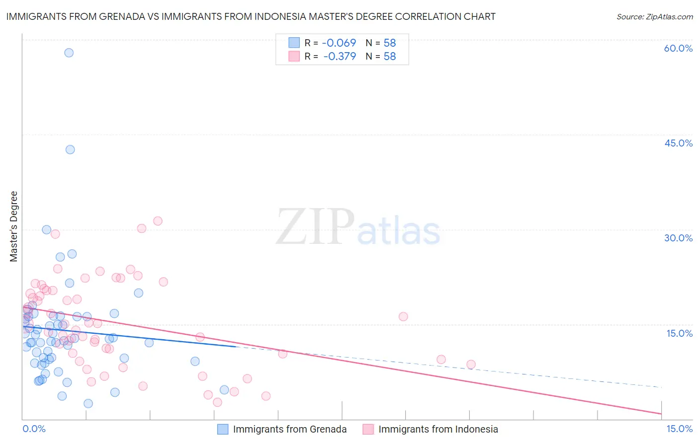 Immigrants from Grenada vs Immigrants from Indonesia Master's Degree