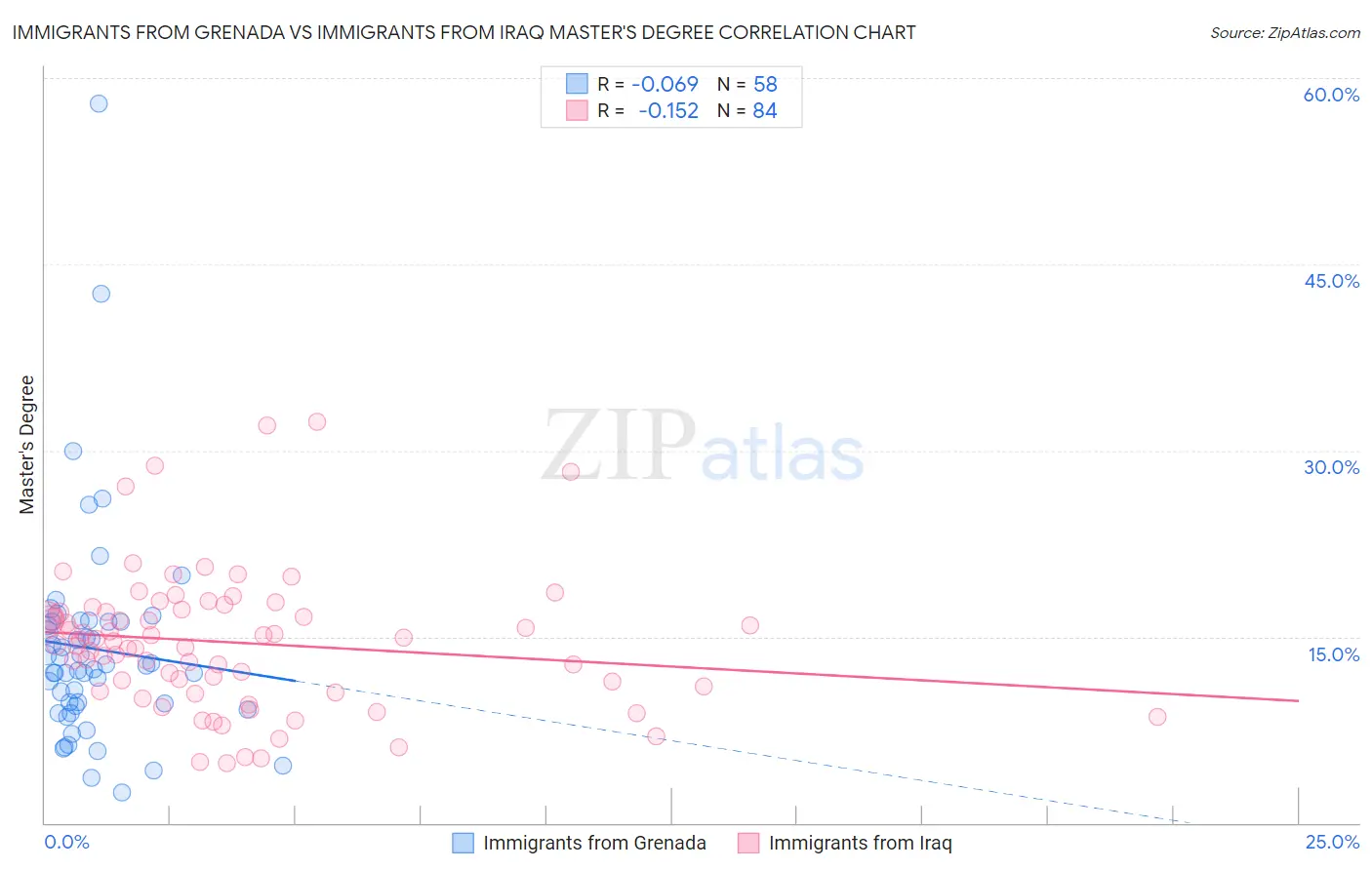 Immigrants from Grenada vs Immigrants from Iraq Master's Degree