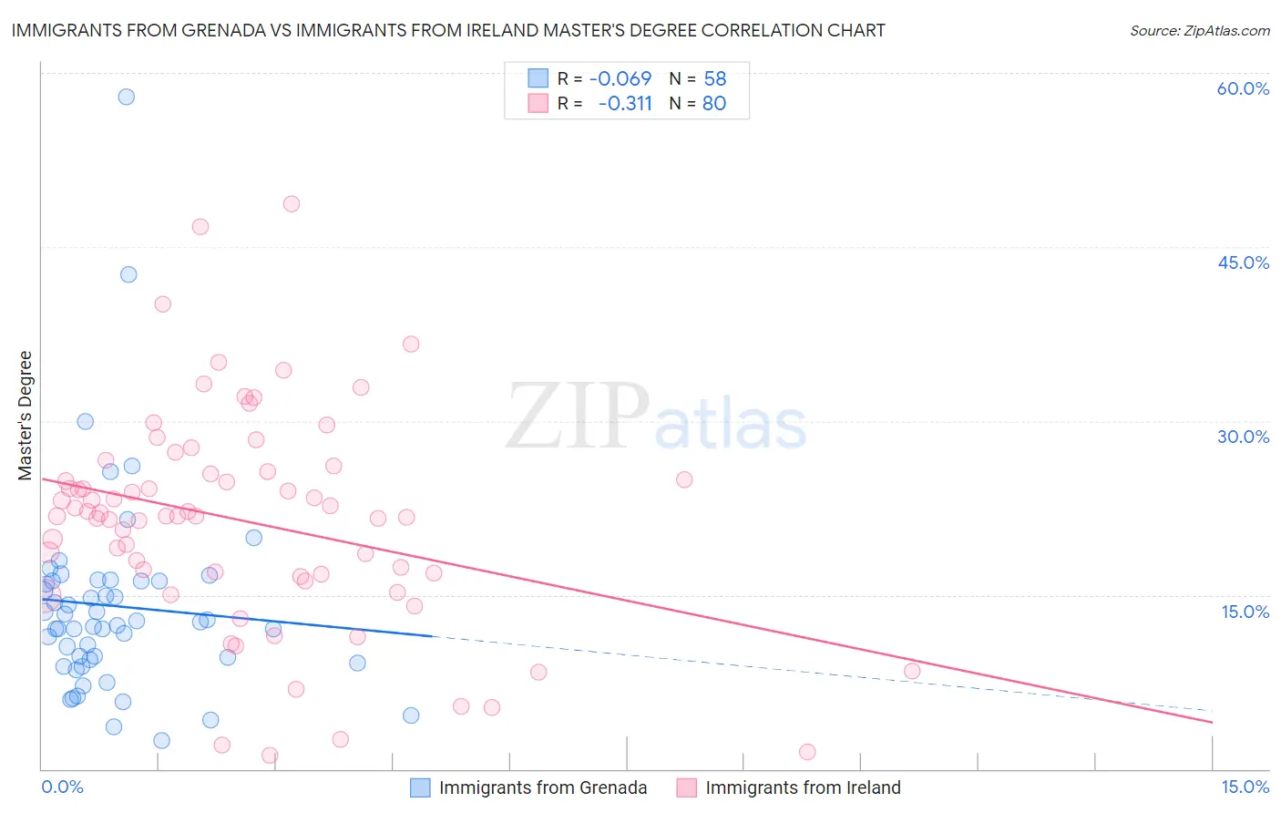 Immigrants from Grenada vs Immigrants from Ireland Master's Degree