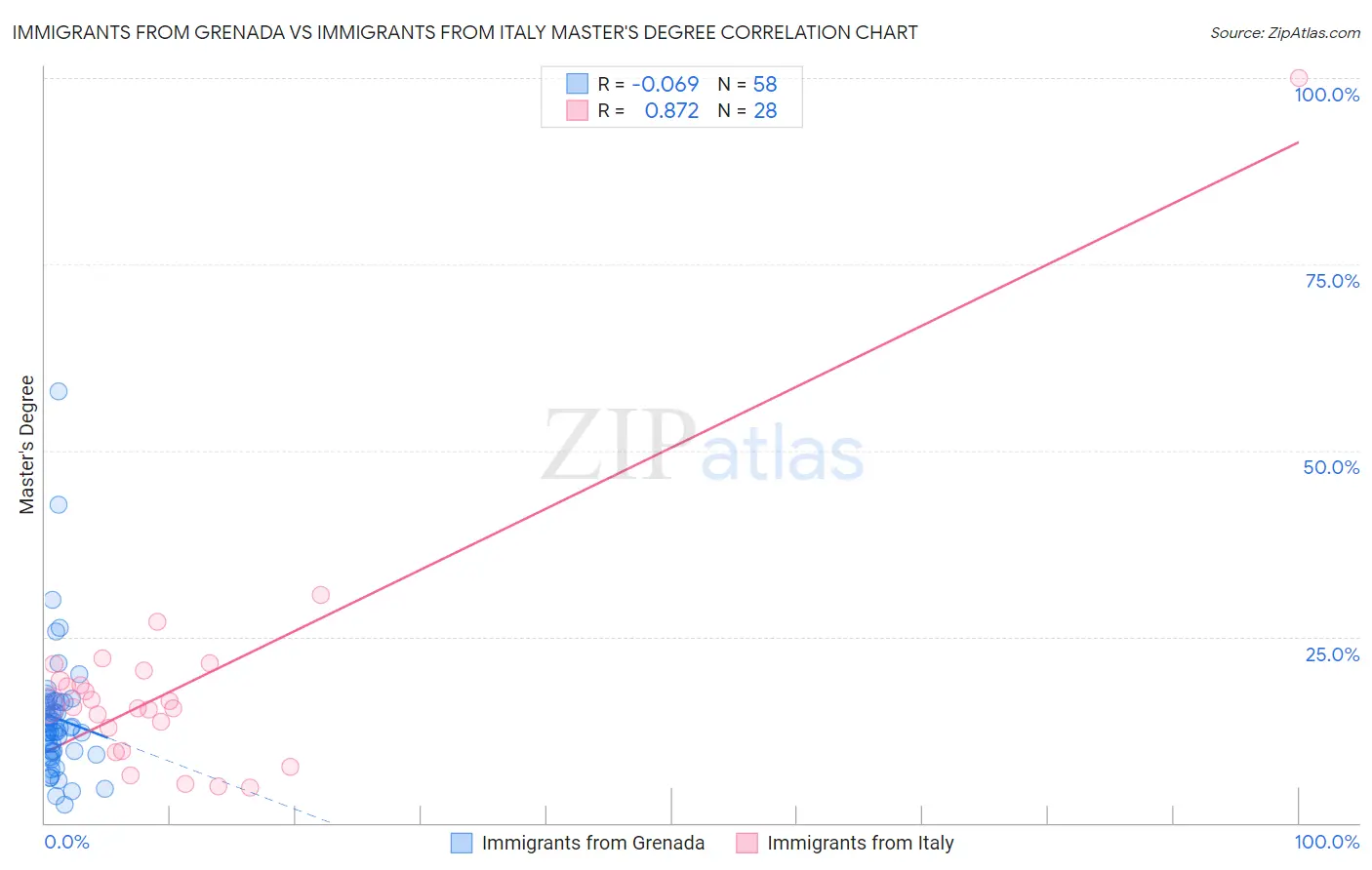 Immigrants from Grenada vs Immigrants from Italy Master's Degree