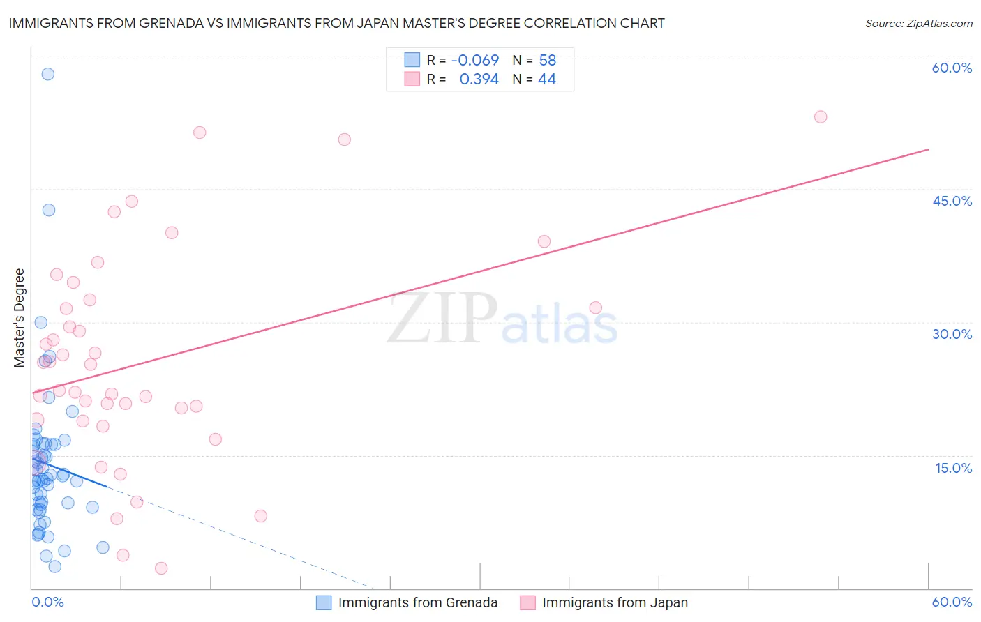 Immigrants from Grenada vs Immigrants from Japan Master's Degree