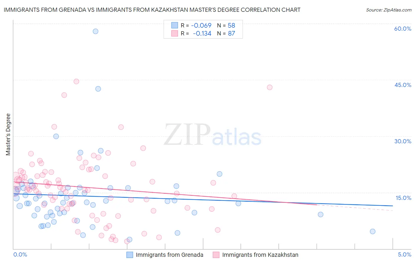 Immigrants from Grenada vs Immigrants from Kazakhstan Master's Degree