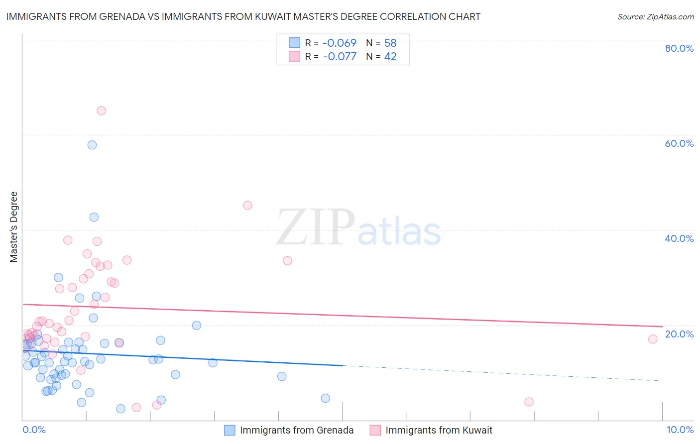 Immigrants from Grenada vs Immigrants from Kuwait Master's Degree