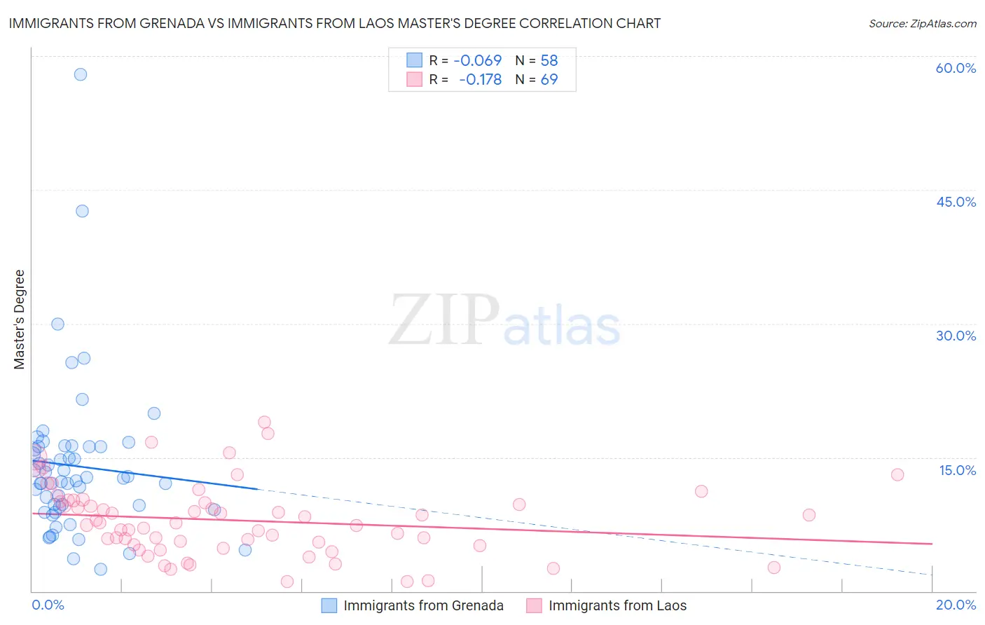 Immigrants from Grenada vs Immigrants from Laos Master's Degree