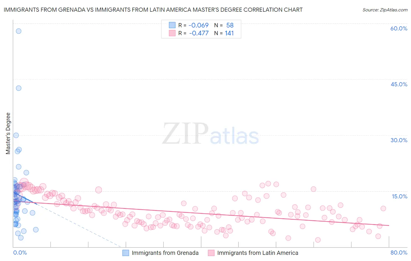 Immigrants from Grenada vs Immigrants from Latin America Master's Degree