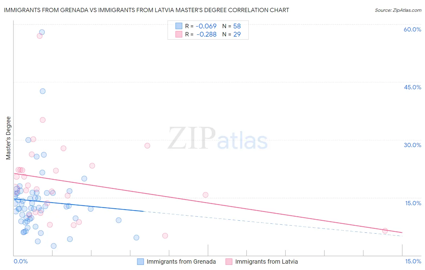 Immigrants from Grenada vs Immigrants from Latvia Master's Degree