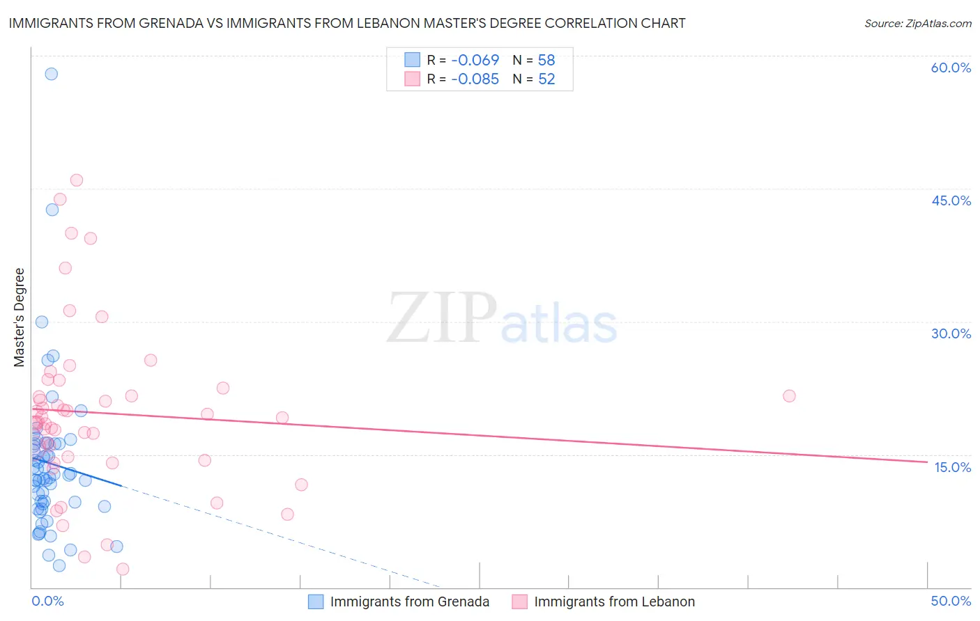 Immigrants from Grenada vs Immigrants from Lebanon Master's Degree