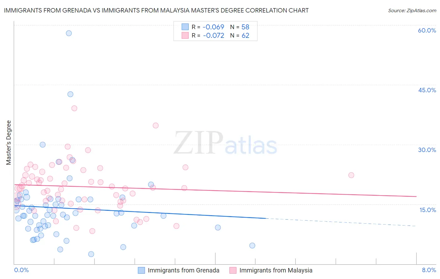 Immigrants from Grenada vs Immigrants from Malaysia Master's Degree