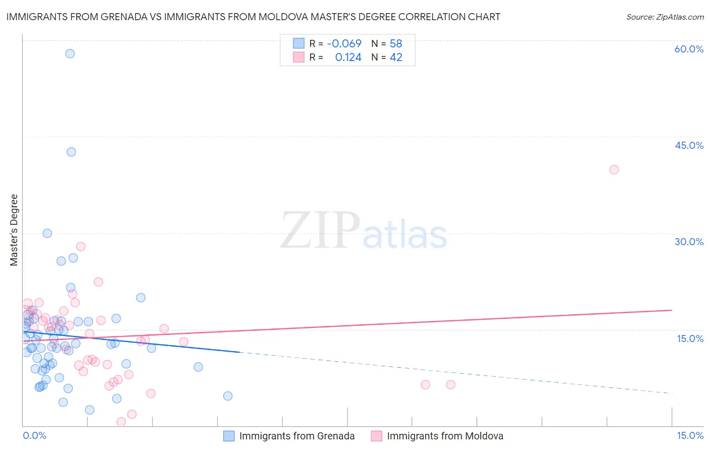 Immigrants from Grenada vs Immigrants from Moldova Master's Degree
