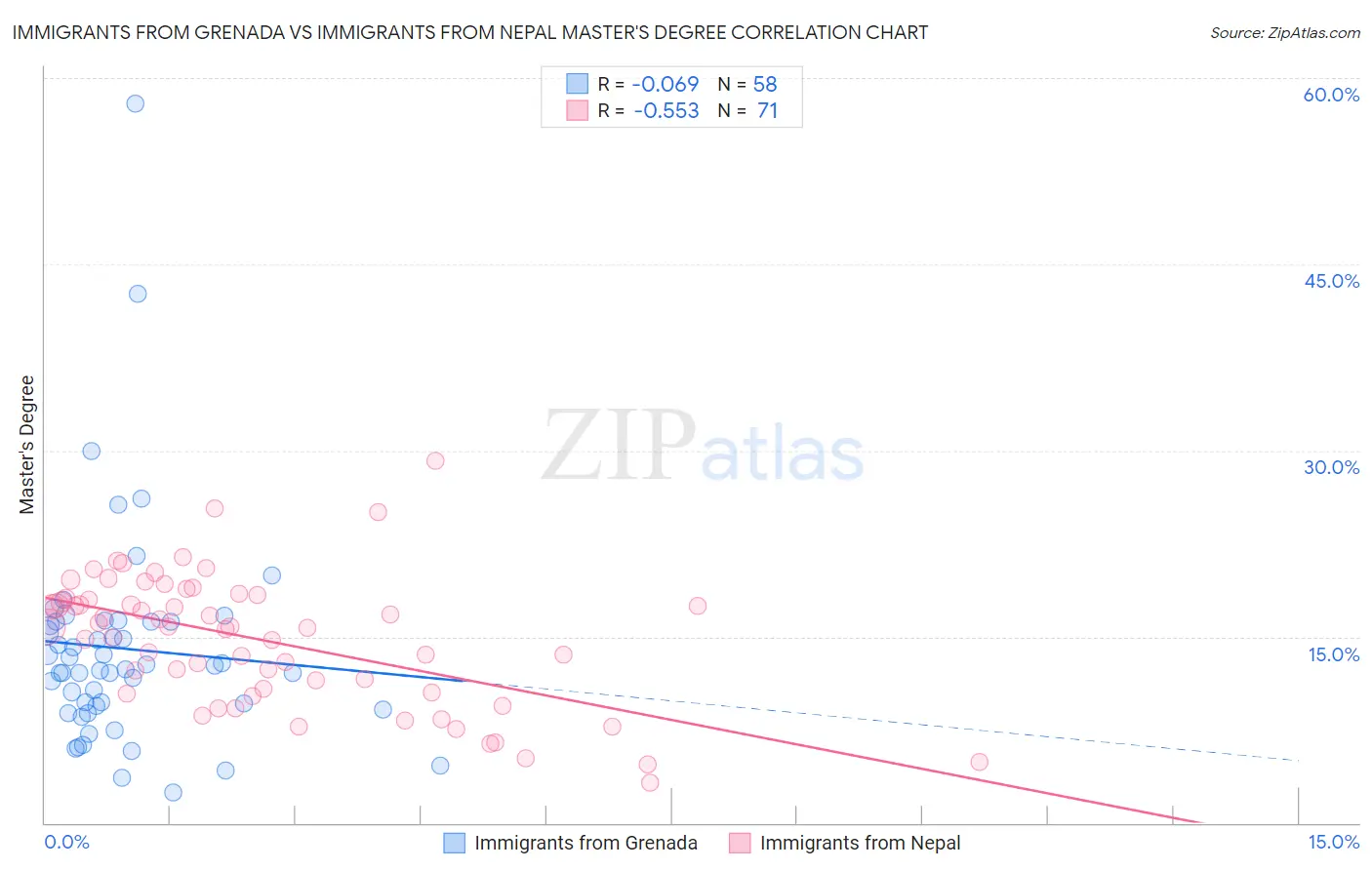 Immigrants from Grenada vs Immigrants from Nepal Master's Degree