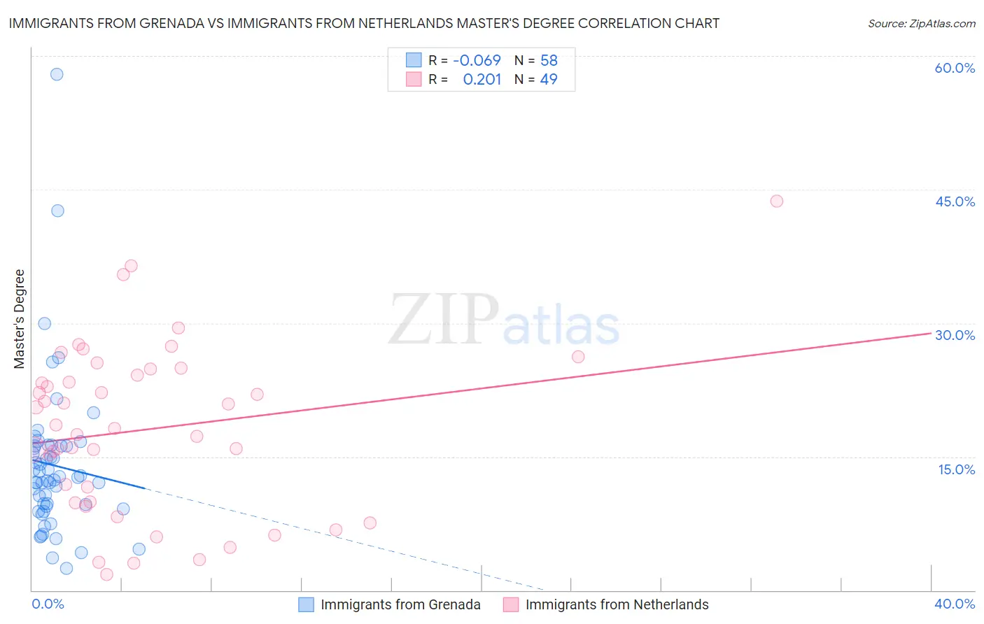 Immigrants from Grenada vs Immigrants from Netherlands Master's Degree