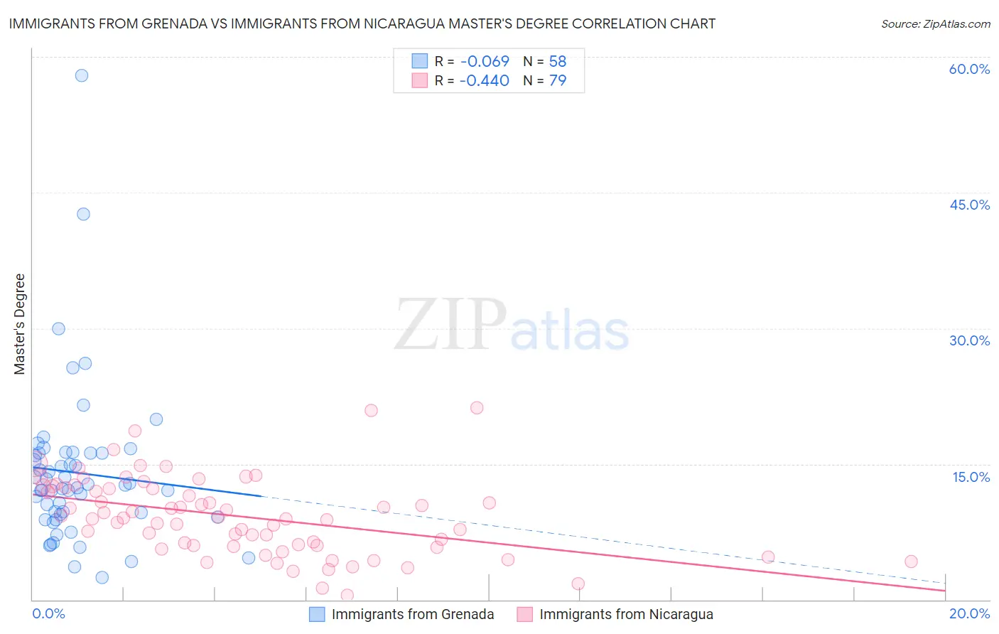 Immigrants from Grenada vs Immigrants from Nicaragua Master's Degree