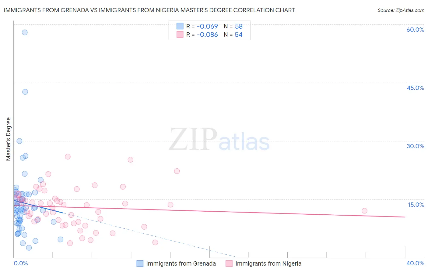 Immigrants from Grenada vs Immigrants from Nigeria Master's Degree