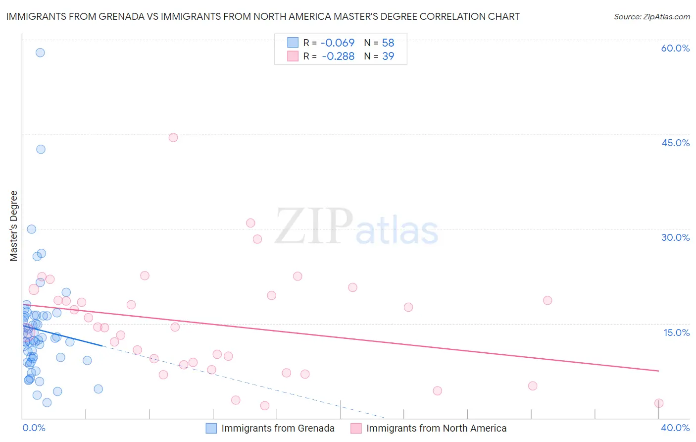 Immigrants from Grenada vs Immigrants from North America Master's Degree