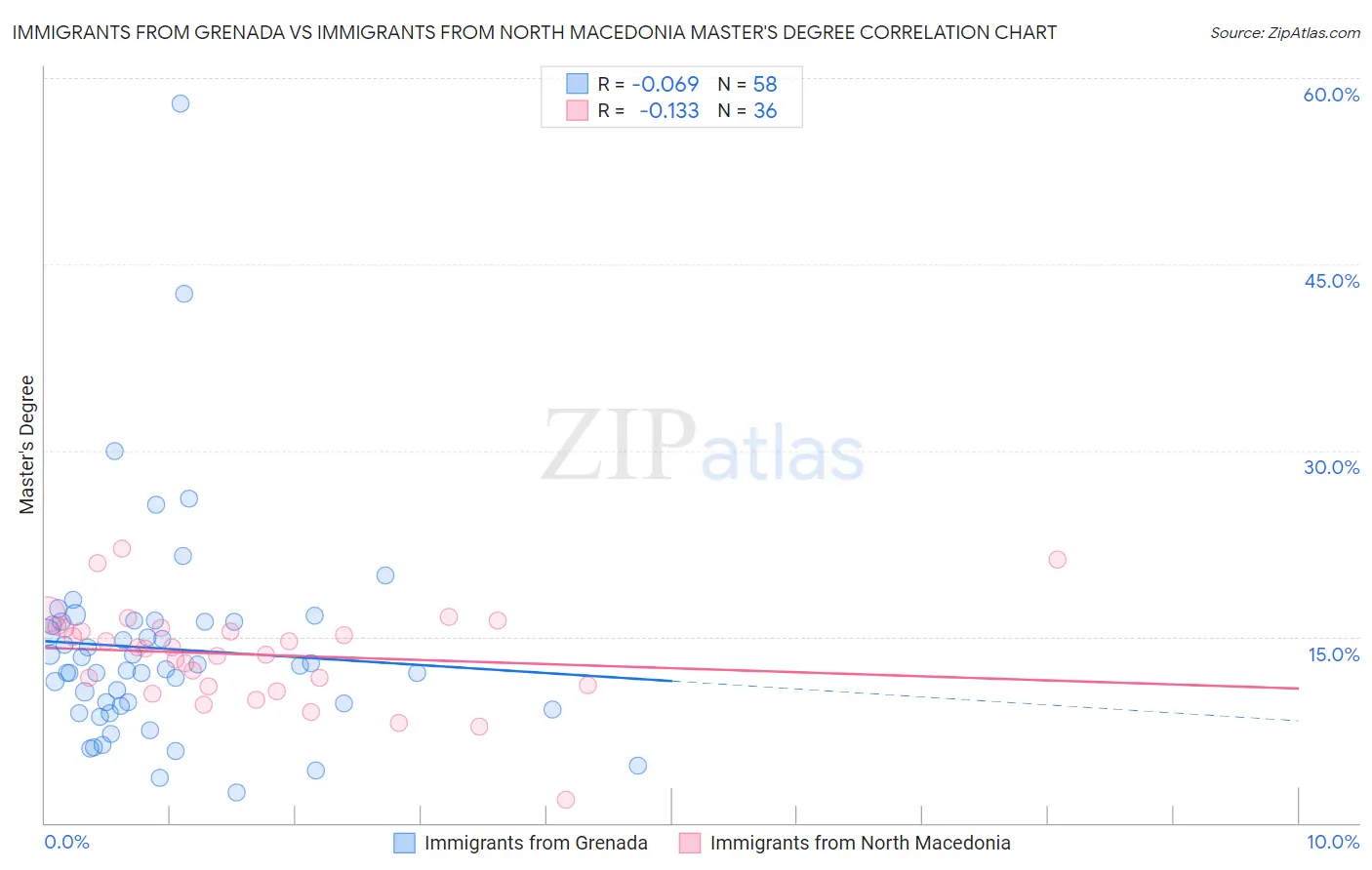 Immigrants from Grenada vs Immigrants from North Macedonia Master's Degree