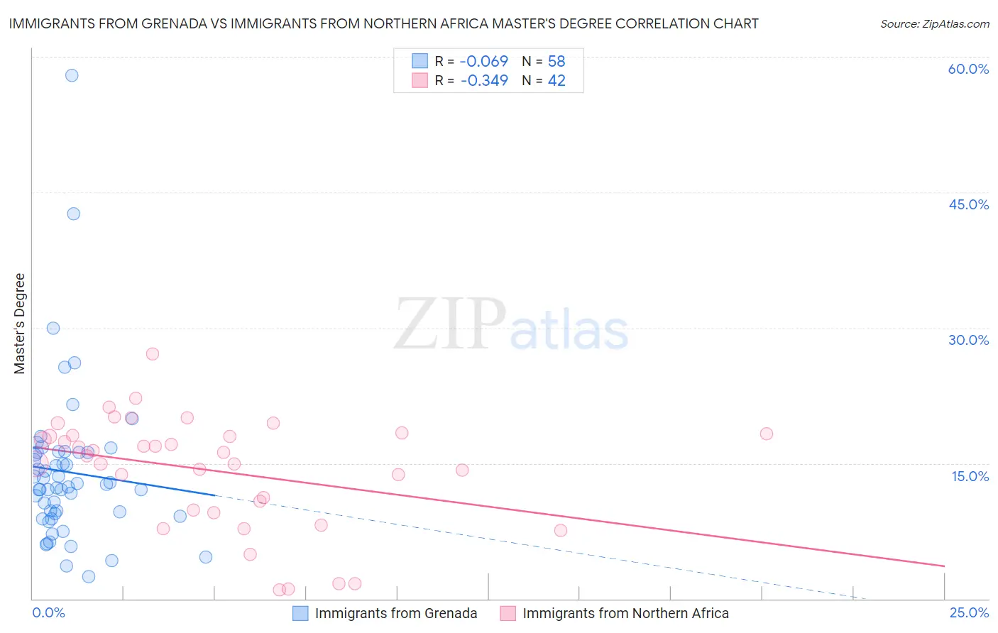 Immigrants from Grenada vs Immigrants from Northern Africa Master's Degree