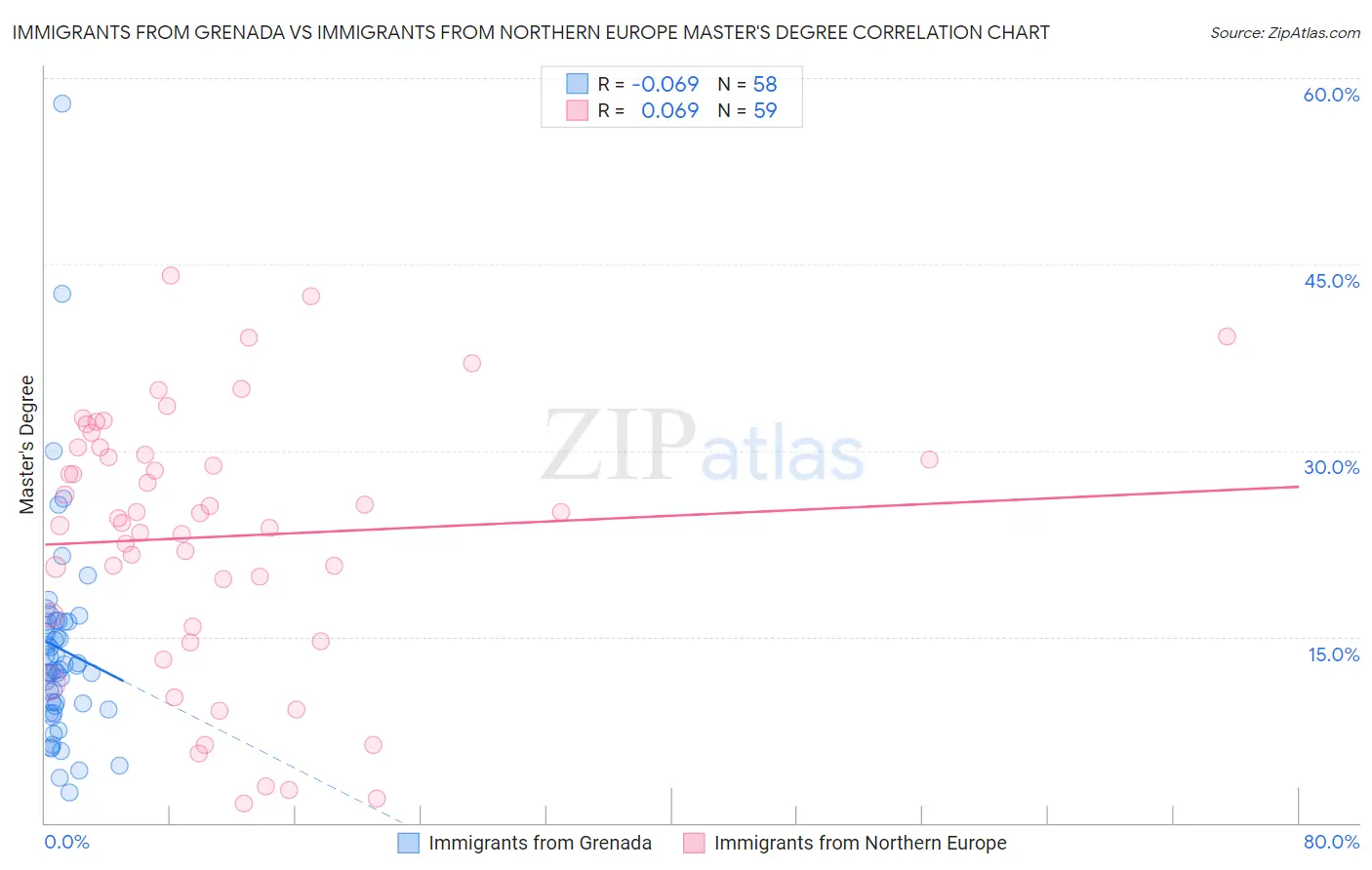 Immigrants from Grenada vs Immigrants from Northern Europe Master's Degree