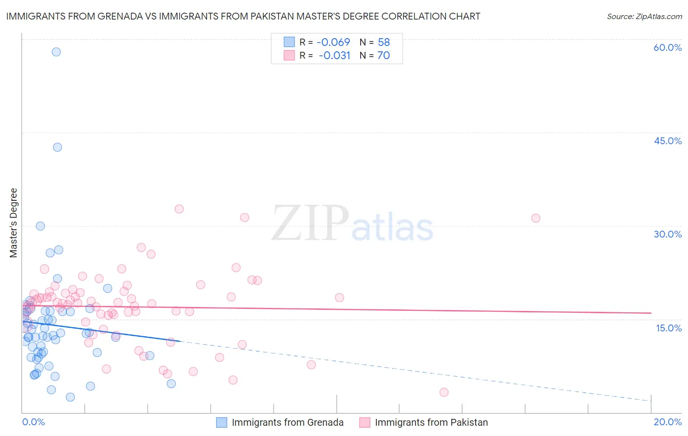 Immigrants from Grenada vs Immigrants from Pakistan Master's Degree