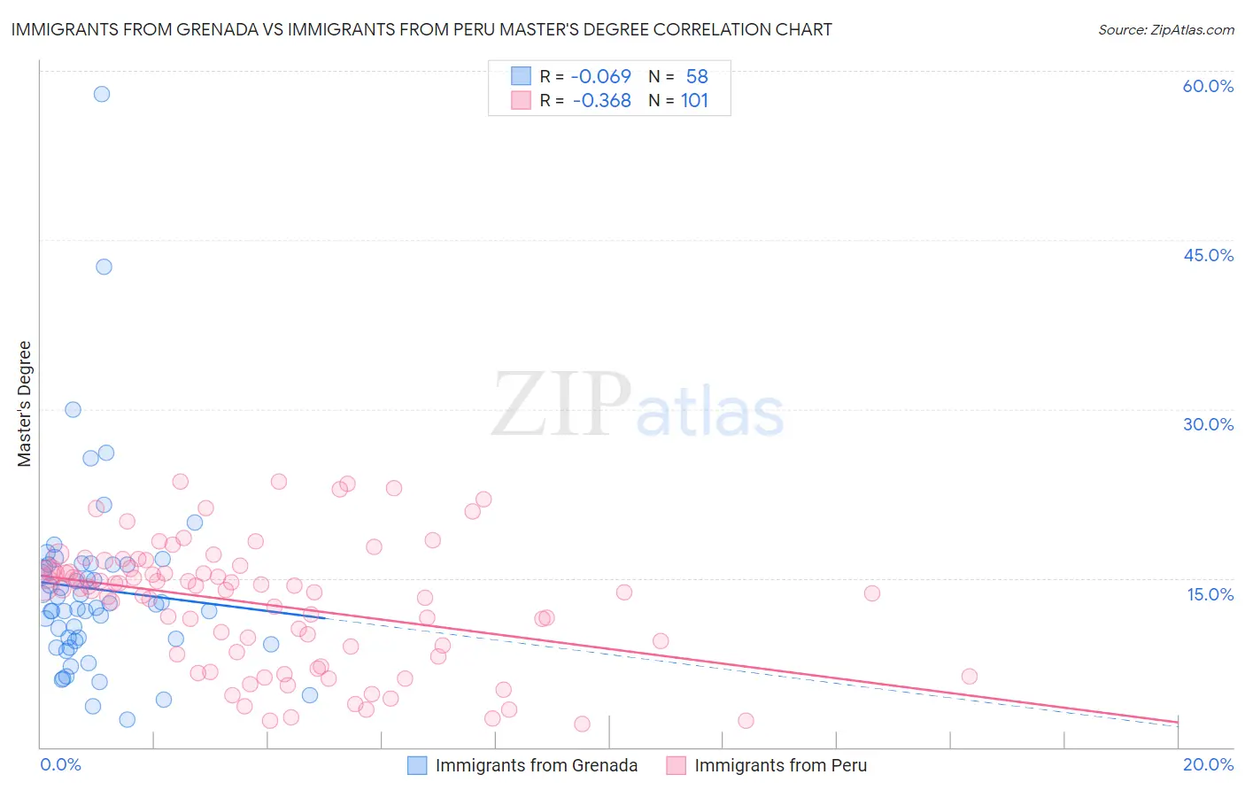 Immigrants from Grenada vs Immigrants from Peru Master's Degree