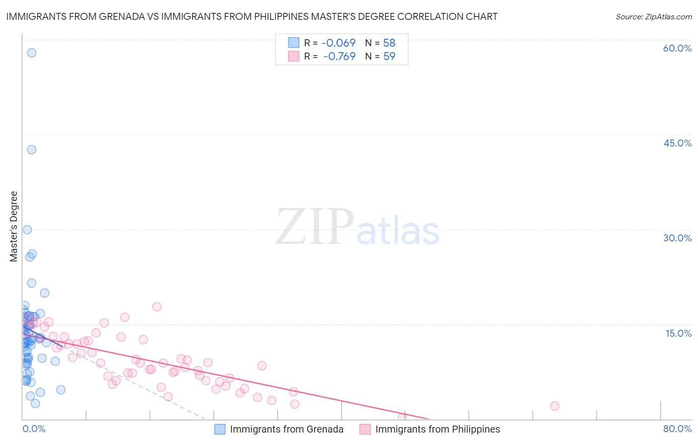 Immigrants from Grenada vs Immigrants from Philippines Master's Degree