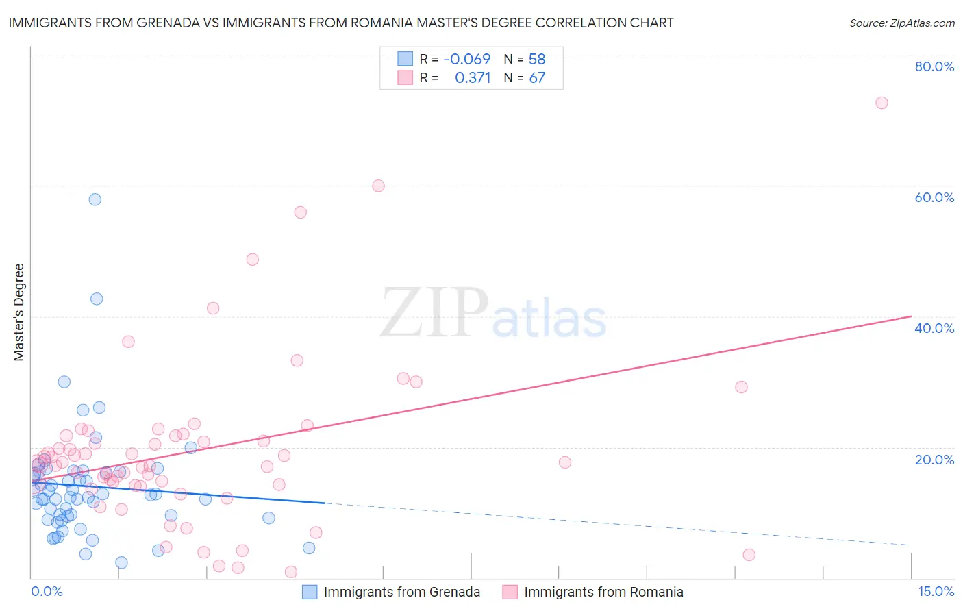 Immigrants from Grenada vs Immigrants from Romania Master's Degree