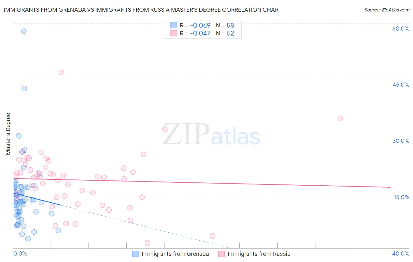 Immigrants from Grenada vs Immigrants from Russia Master's Degree
