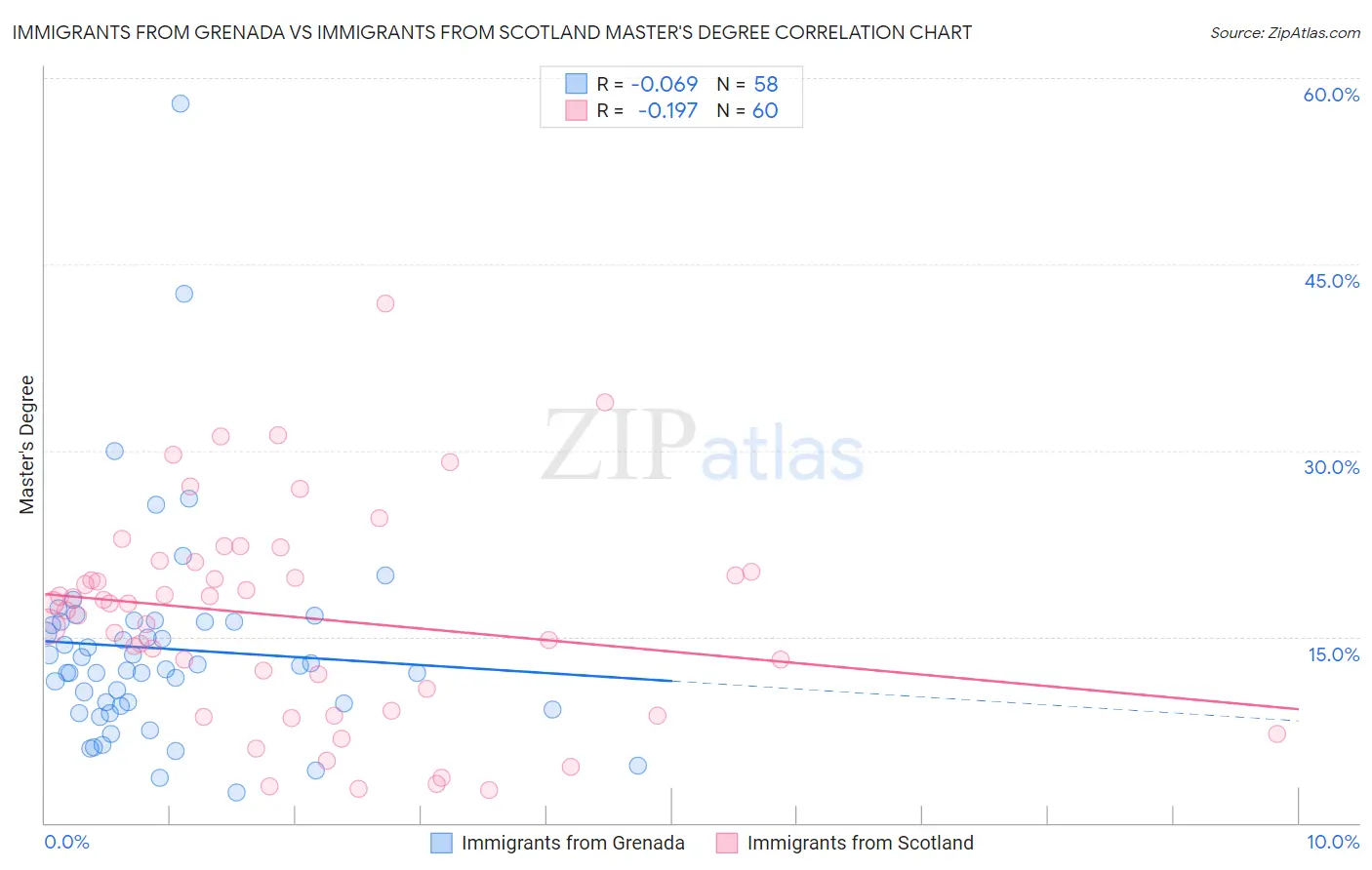 Immigrants from Grenada vs Immigrants from Scotland Master's Degree