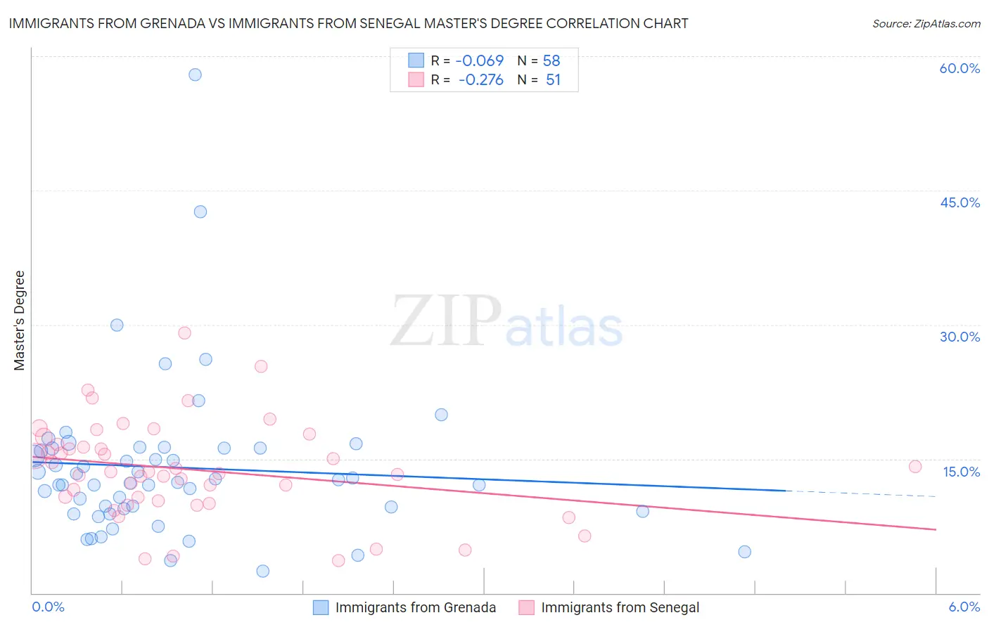 Immigrants from Grenada vs Immigrants from Senegal Master's Degree