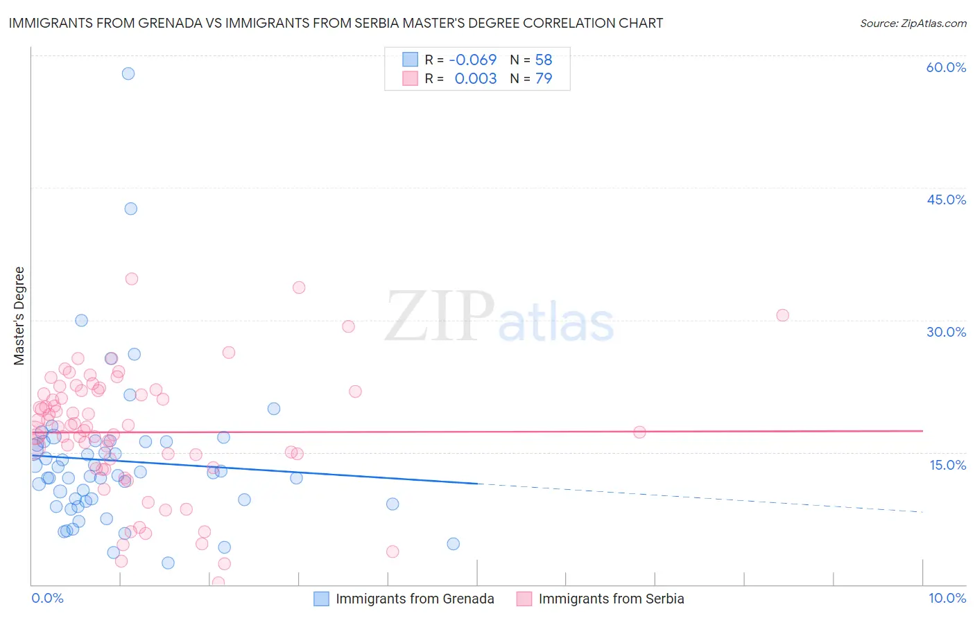 Immigrants from Grenada vs Immigrants from Serbia Master's Degree